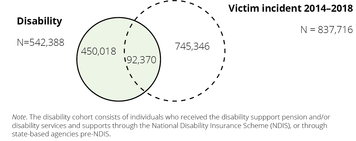  Overlap between disability cohort and victim cohort