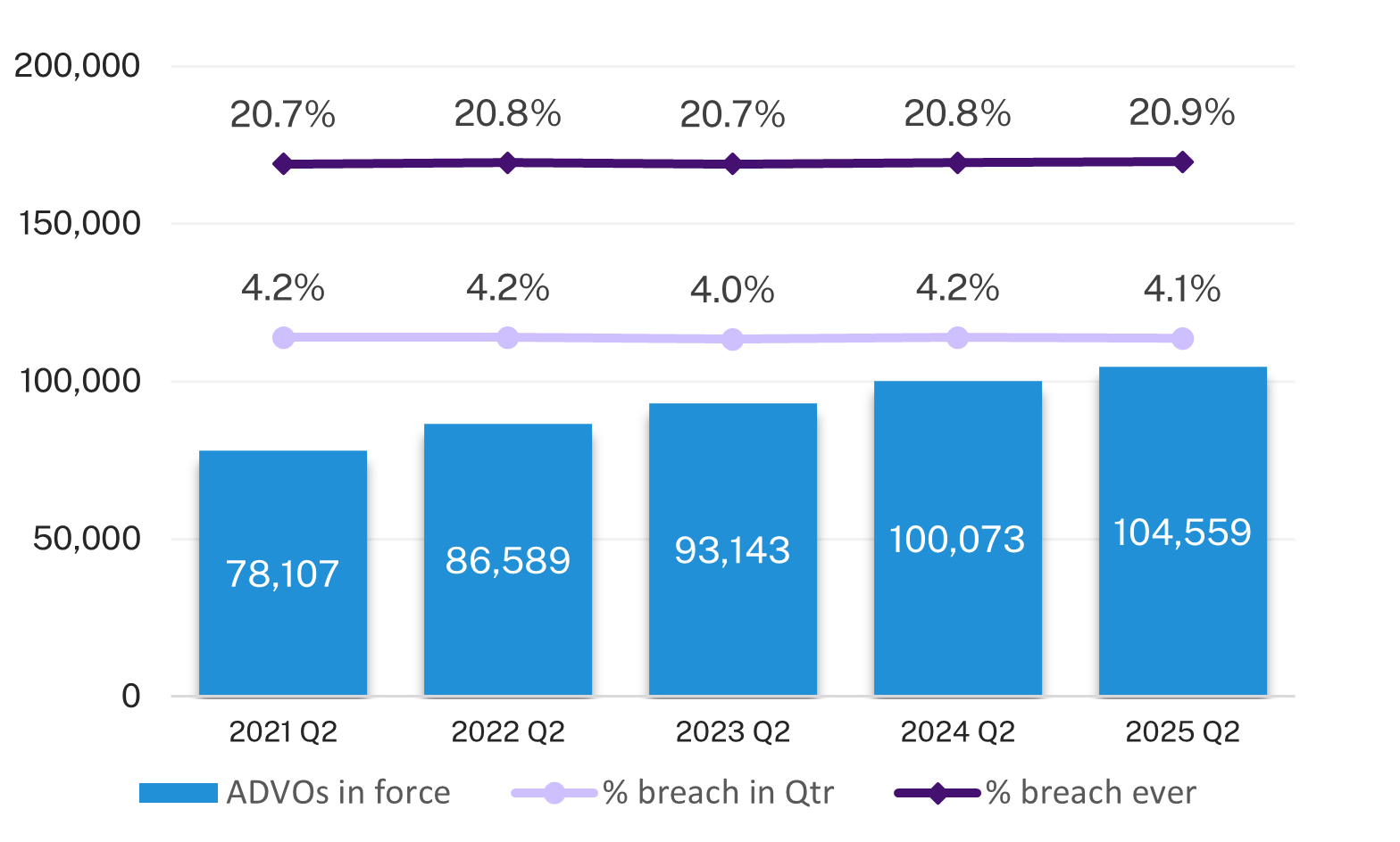 The chart on the tight shows the number of Apprehended Domestic Violence Order (ADVO) in force each quarter, plus the proportion that were breached.