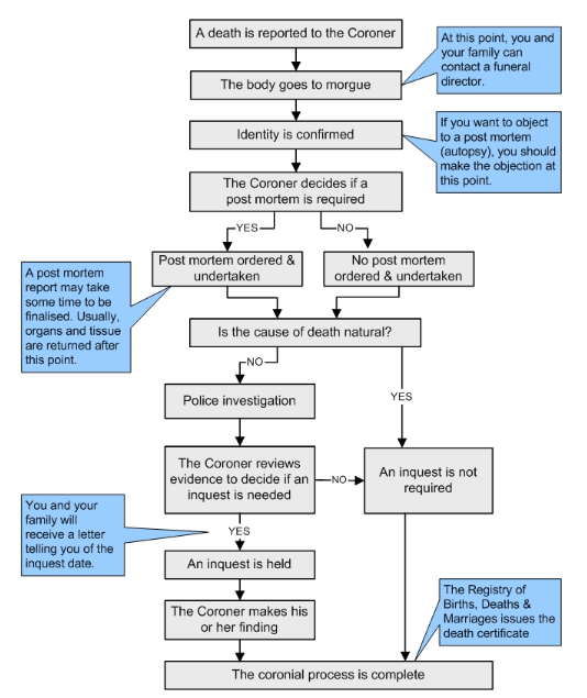 Diagram of the Coronial Process