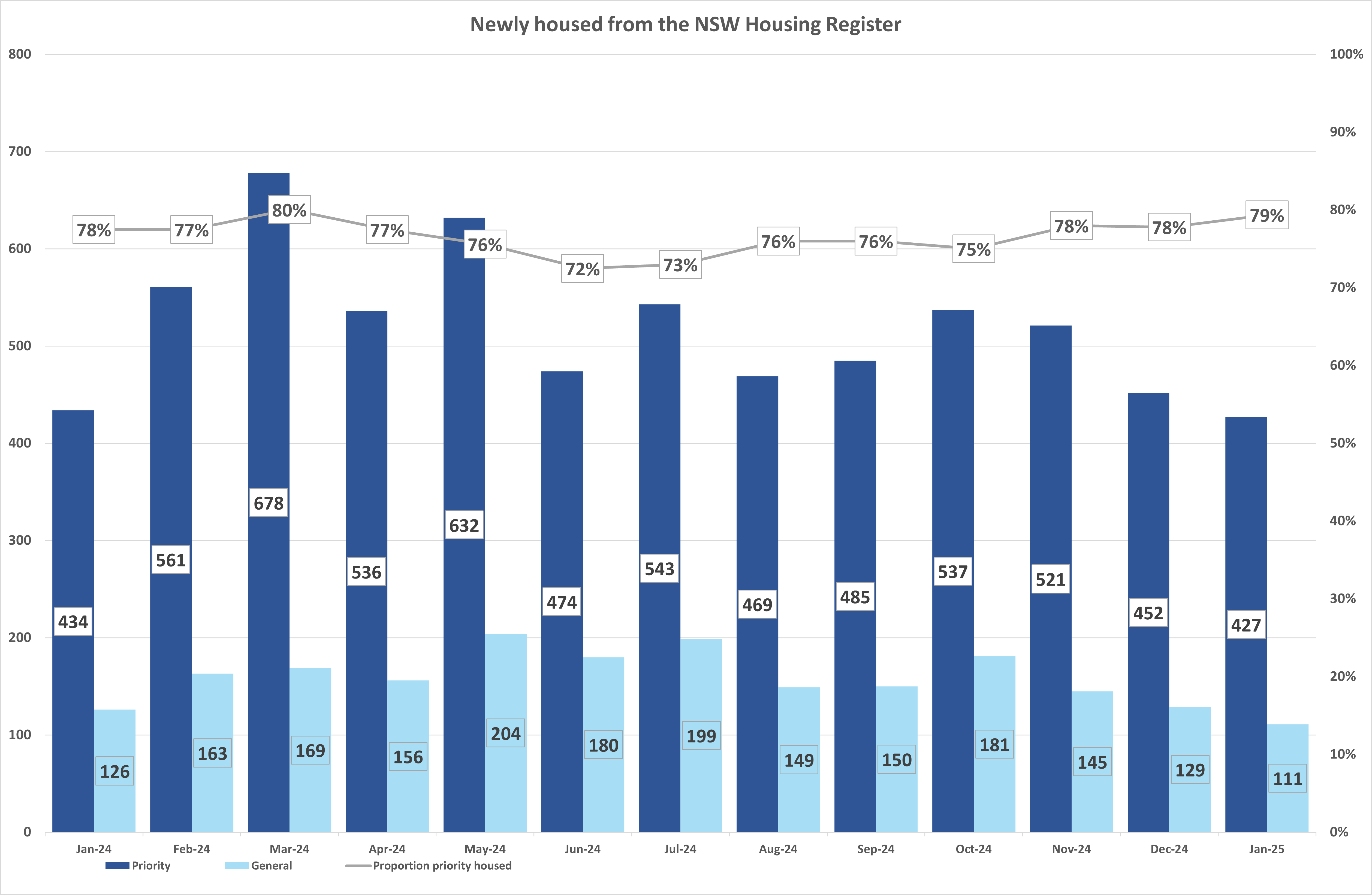 Bar graph showing the number of priority and general applicant household housed from the NSW Housing Register and percentage of priority housed