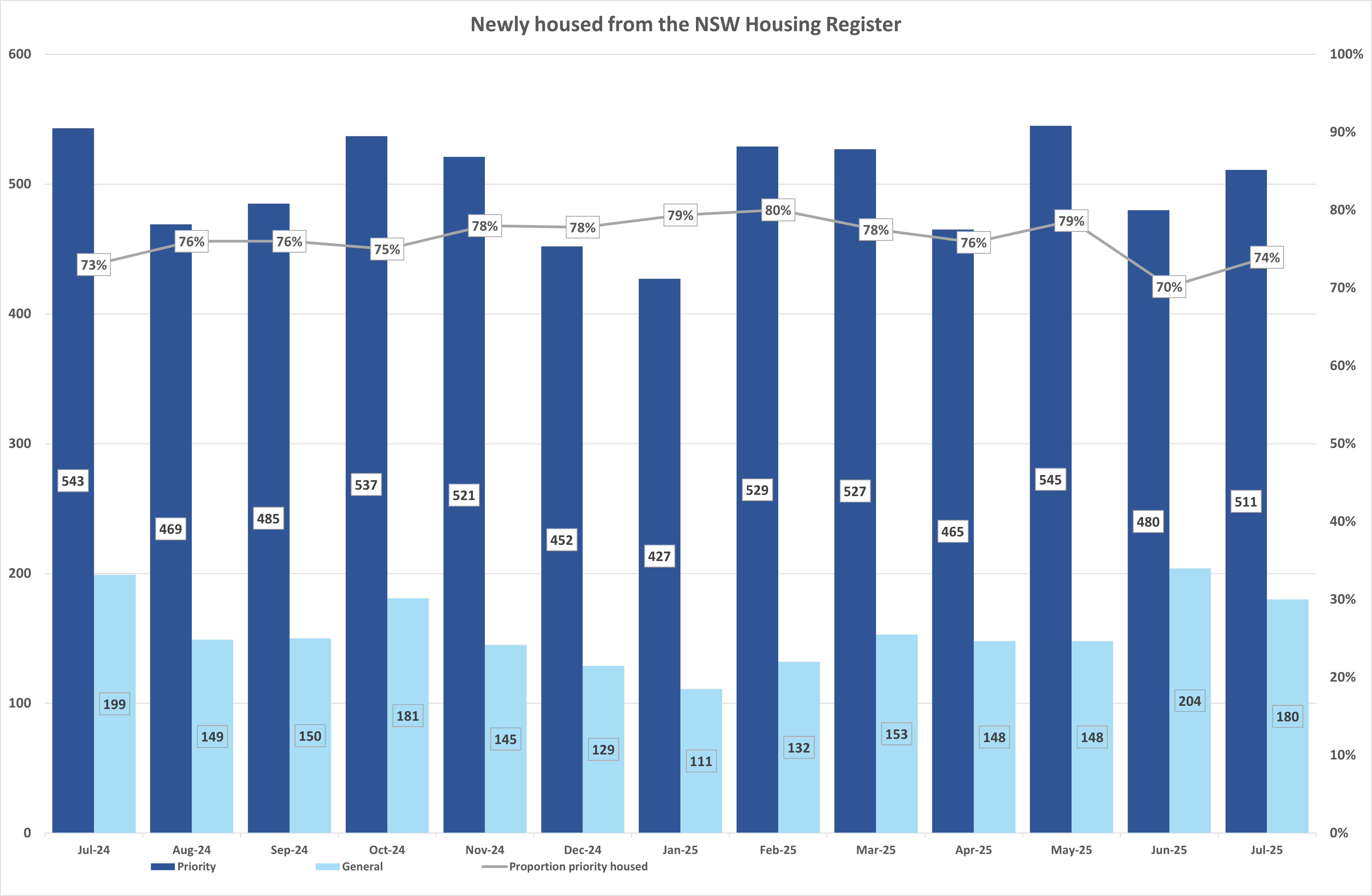 Bar graph showing the number of priority and general applicant household housed from the NSW Housing Register and percentage of priority housed