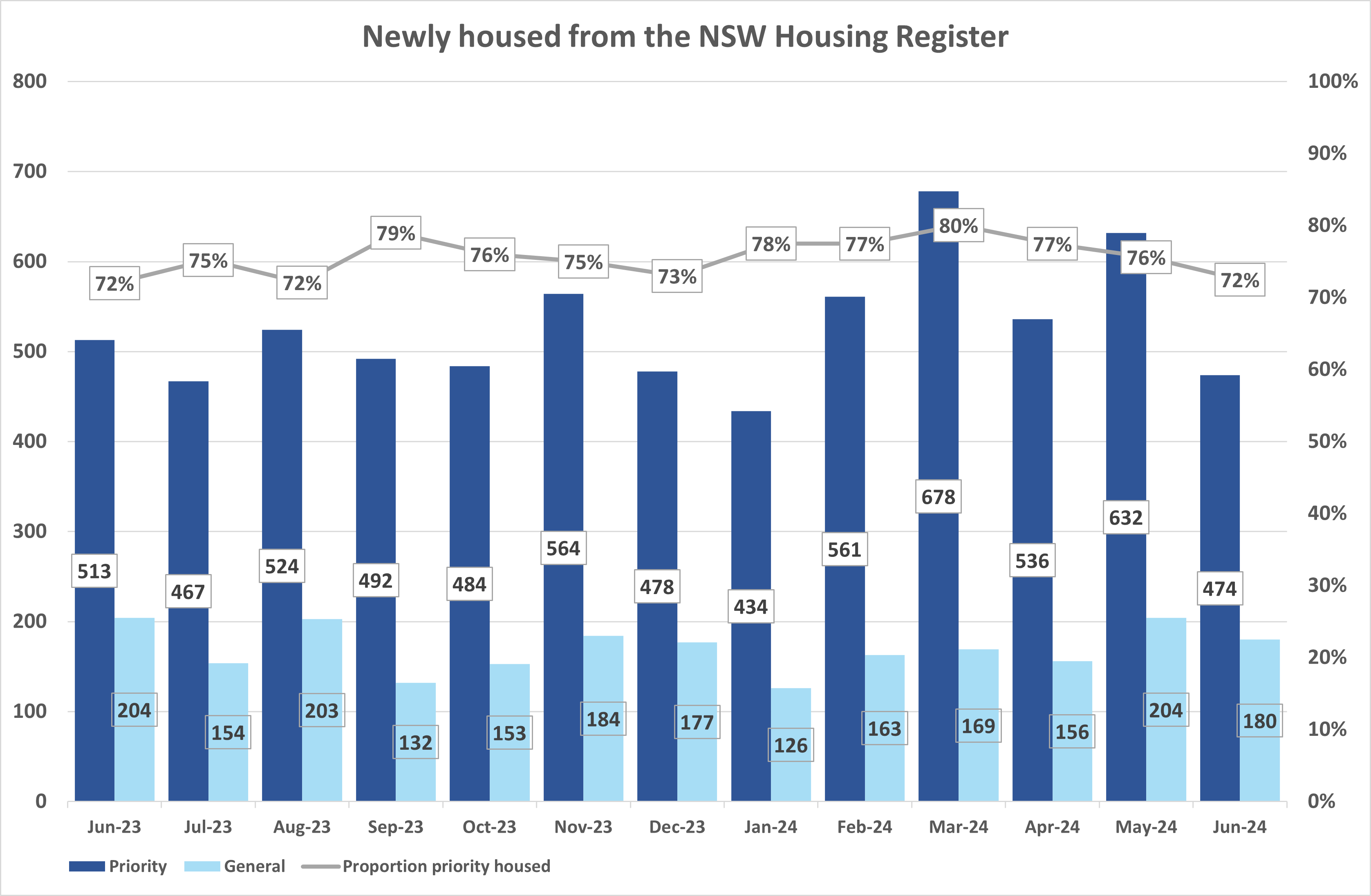 Bar graph showing the number of priority and general applicant household housed from the NSW Housing Register and percentage of priority housed