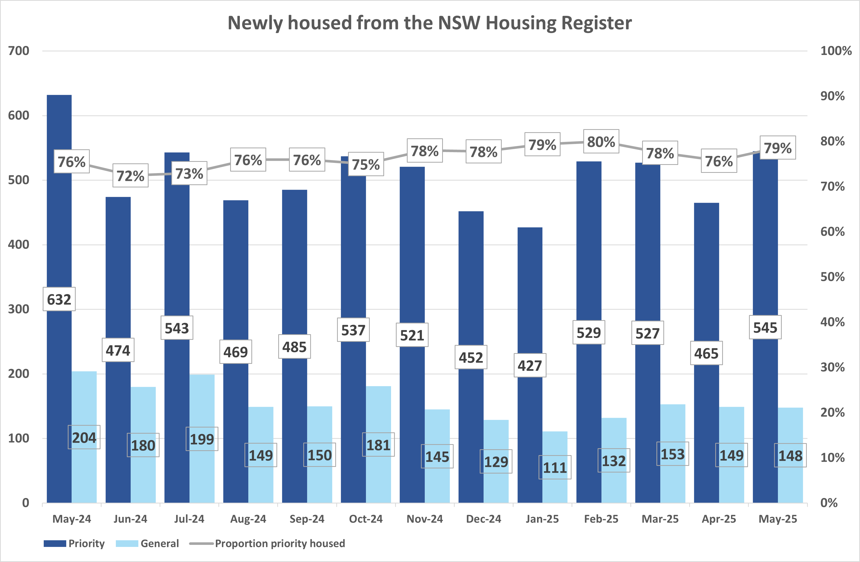 Bar graph showing the number of priority and general applicant household housed from the NSW Housing Register and percentage of priority housed