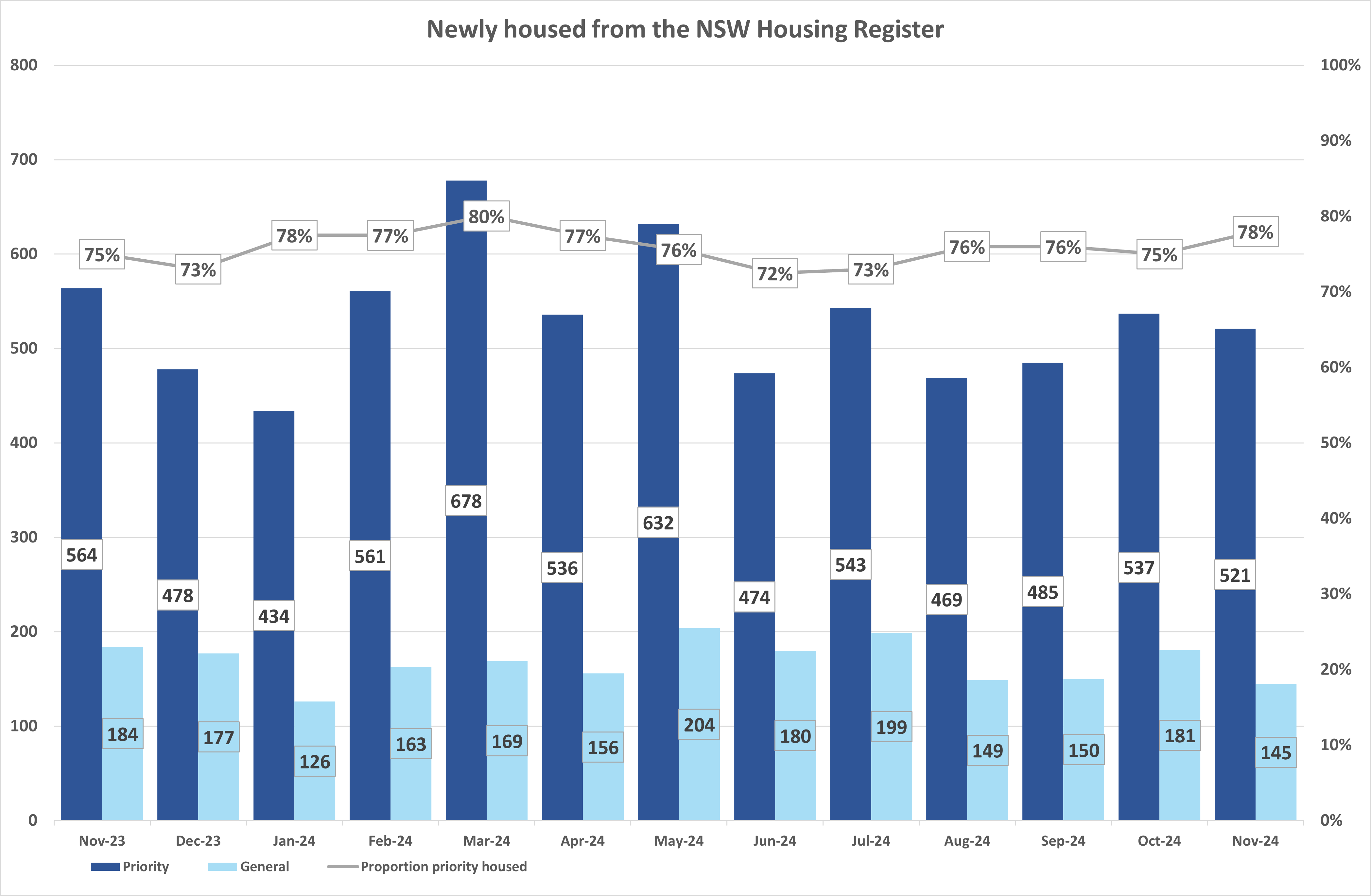 Bar graph showing the number of priority and general applicant household housed from the NSW Housing Register and percentage of priority housed