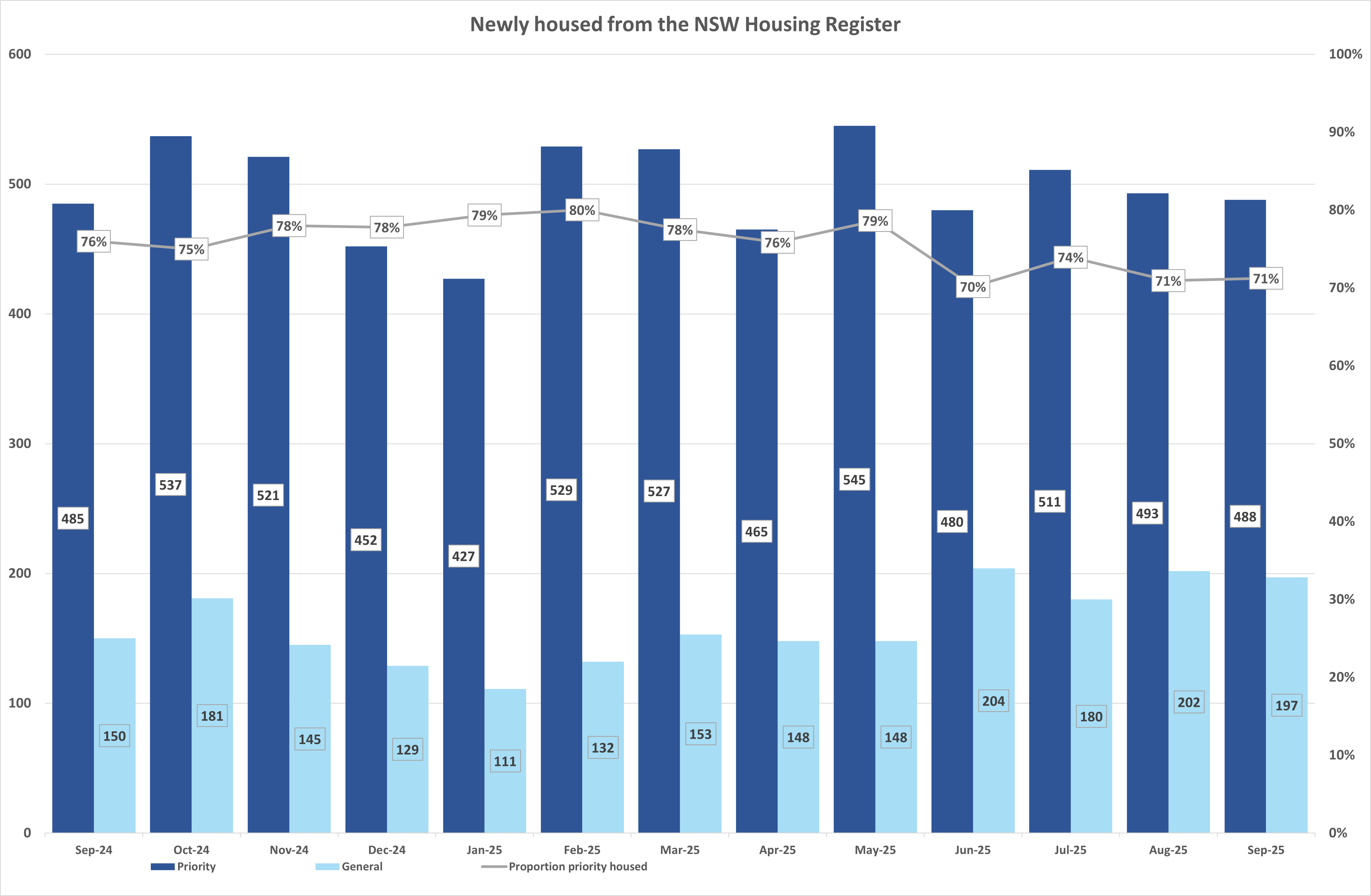 Bar graph showing the number of priority and general applicant household housed from the NSW Housing Register and percentage of priority housed