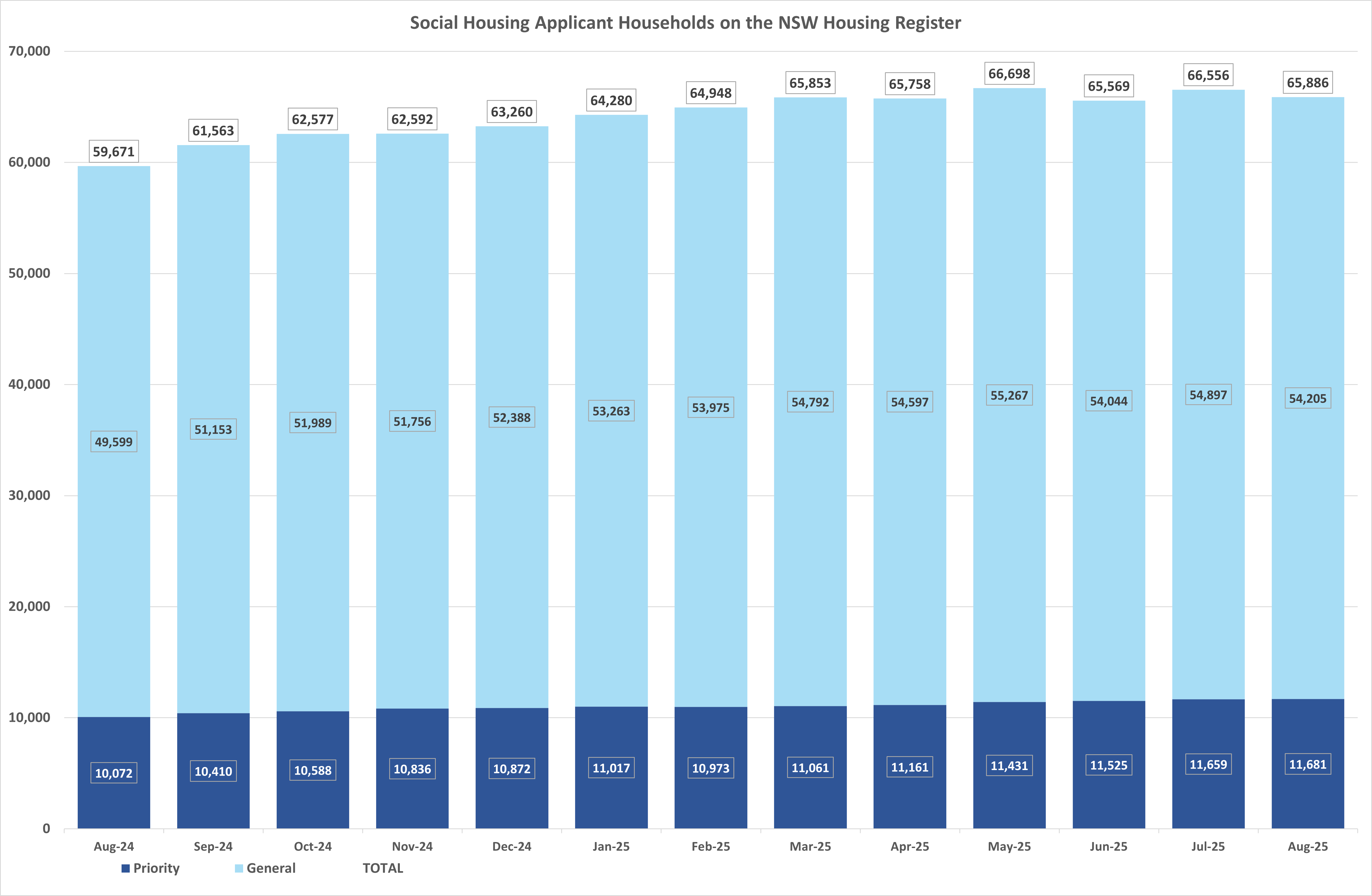 Bar graph showing the number of priority and general applicant households on the NSW Housing Register