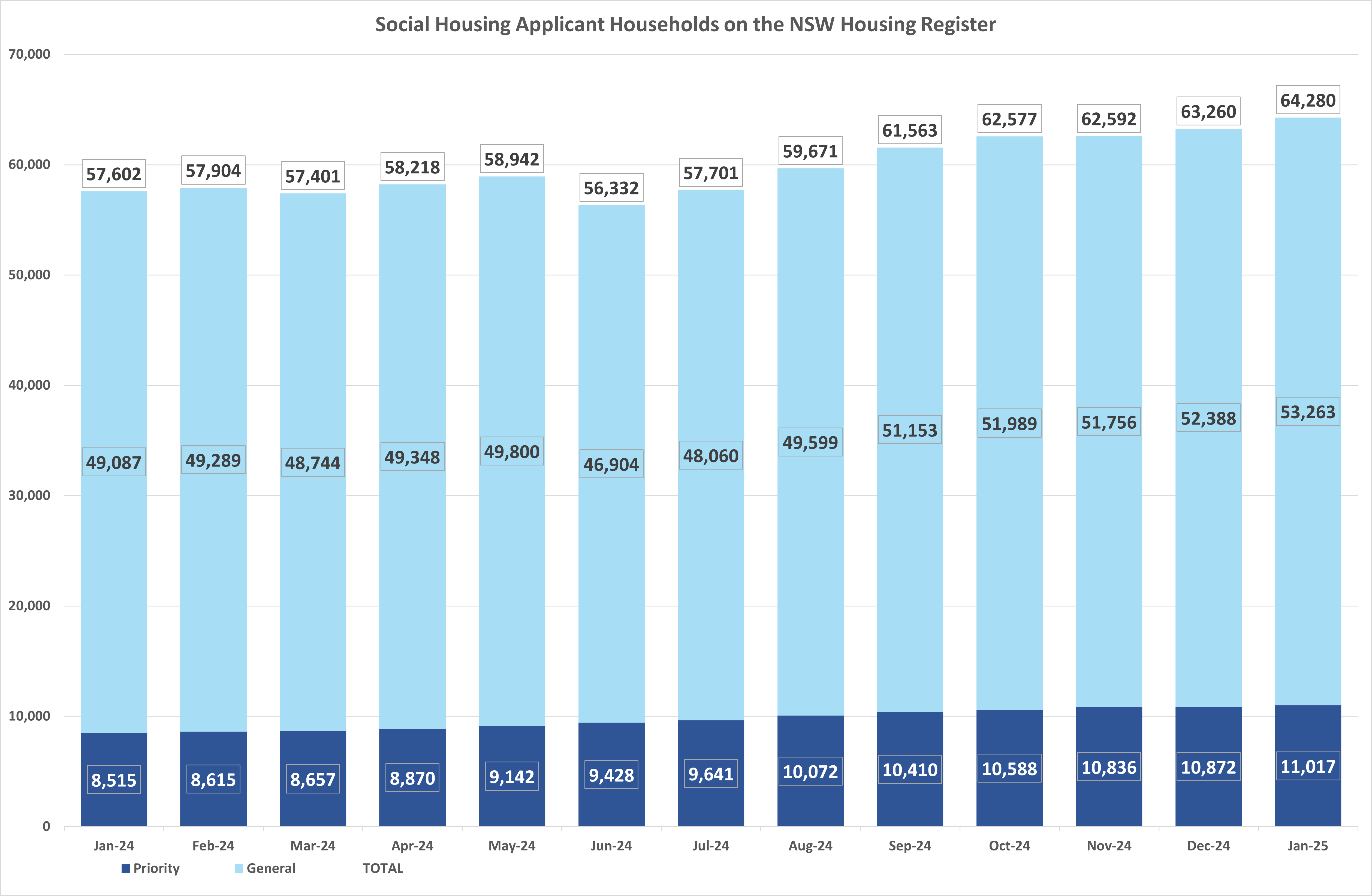 Bar graph showing the number of priority and general applicant households on the NSW Housing Register