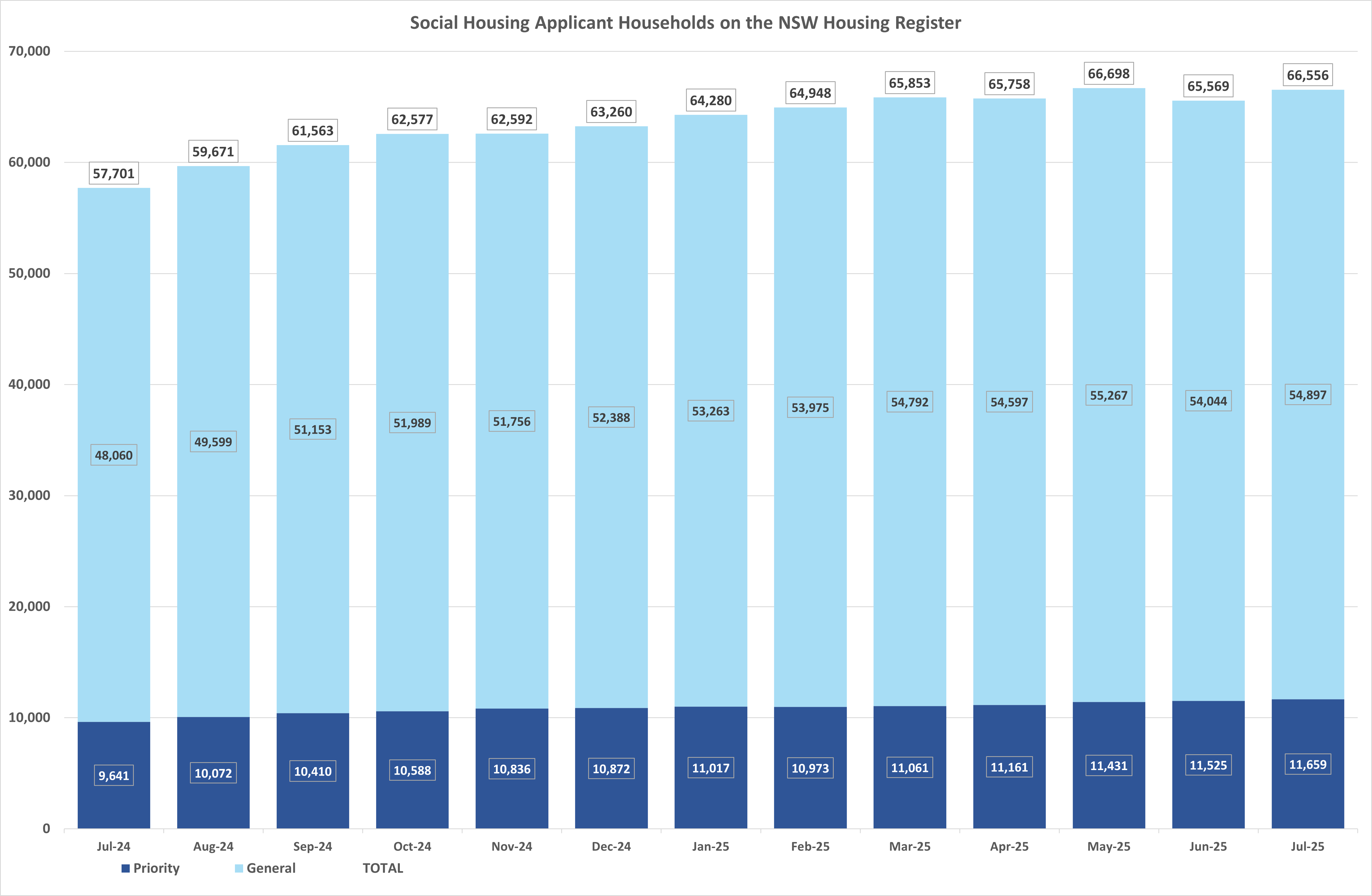 Bar graph showing the number of priority and general applicant households on the NSW Housing Register