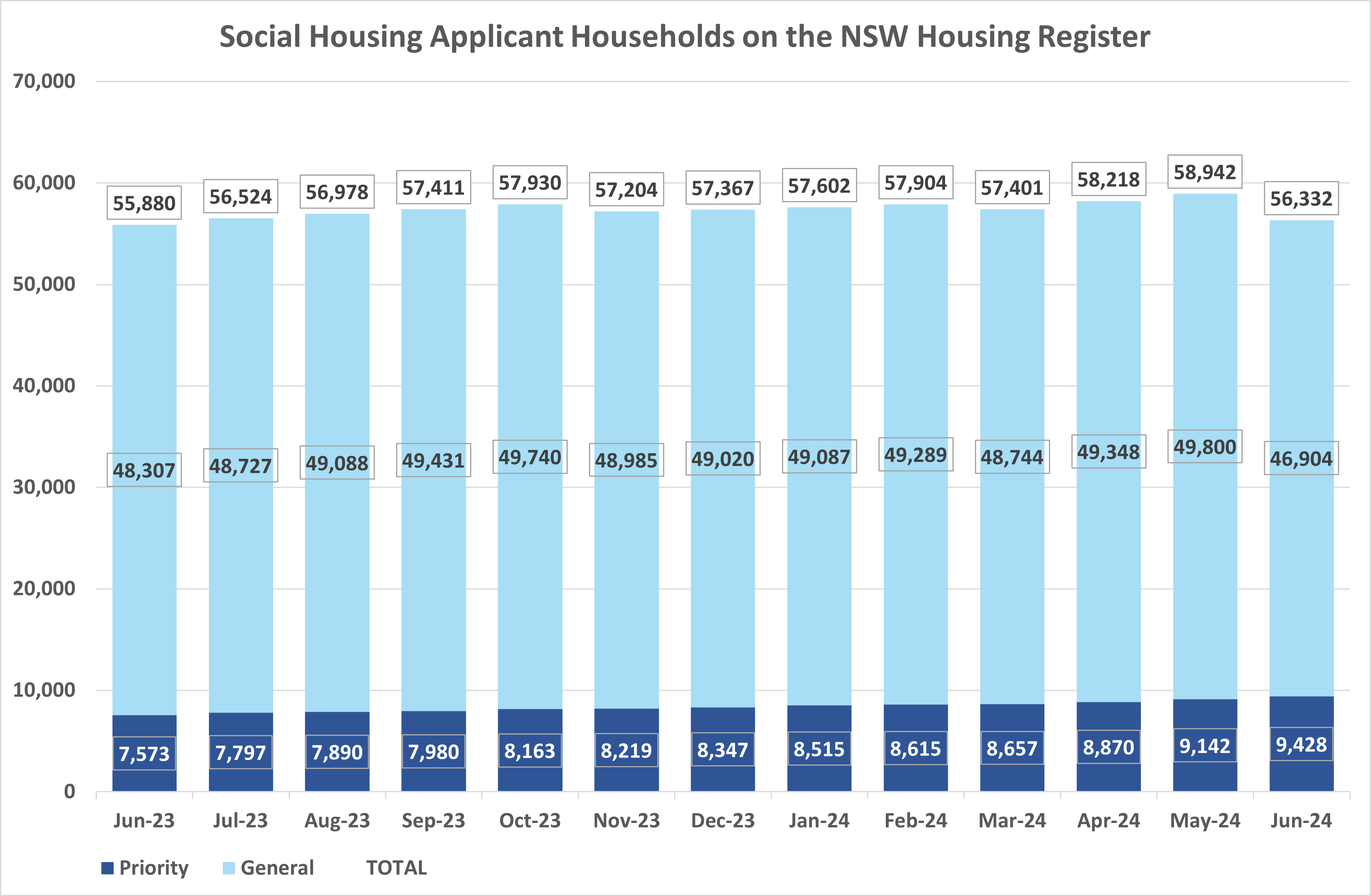 Bar graph showing the number of priority and general applicant households on the NSW Housing Register