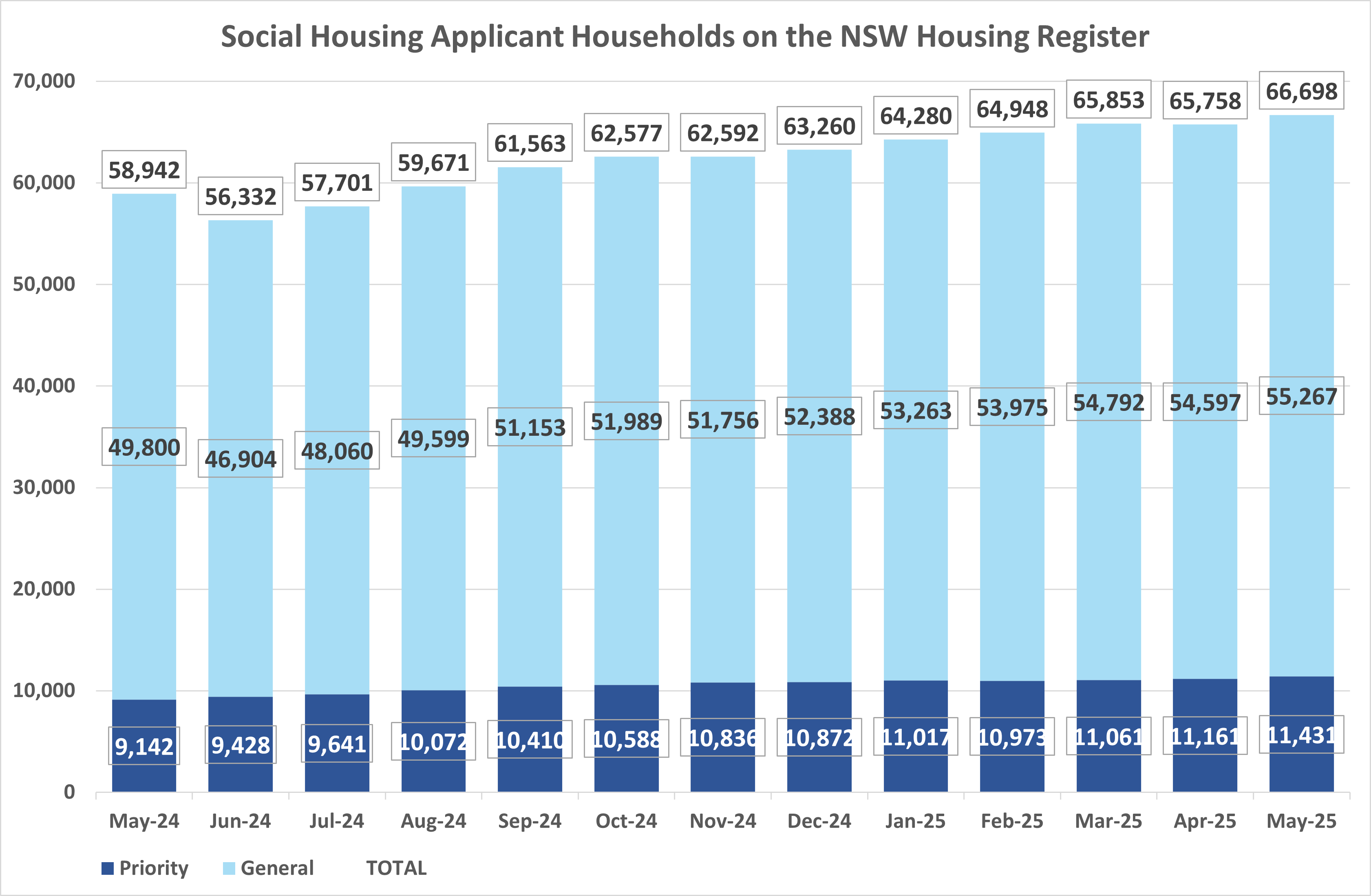 Bar graph showing the number of priority and general applicant households on the NSW Housing Register