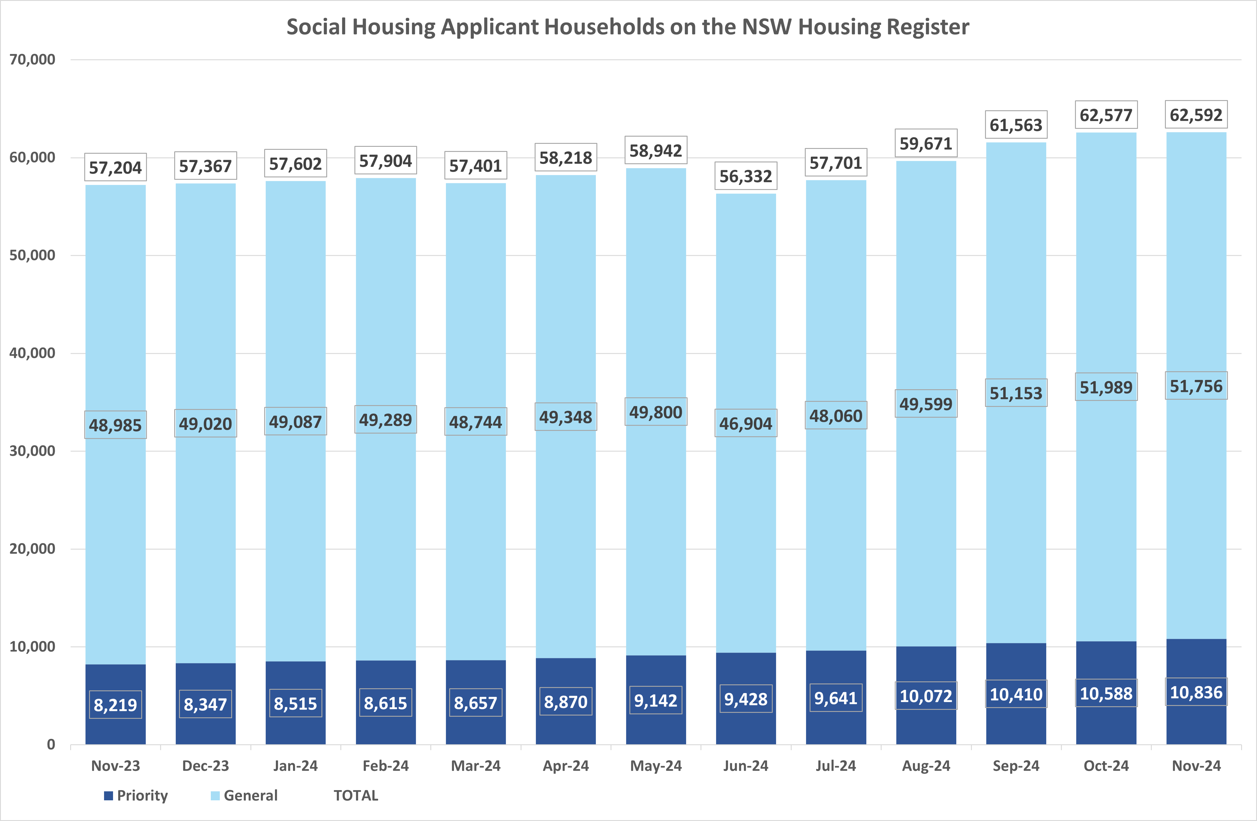 Bar graph showing the number of priority and general applicant households on the NSW Housing Register