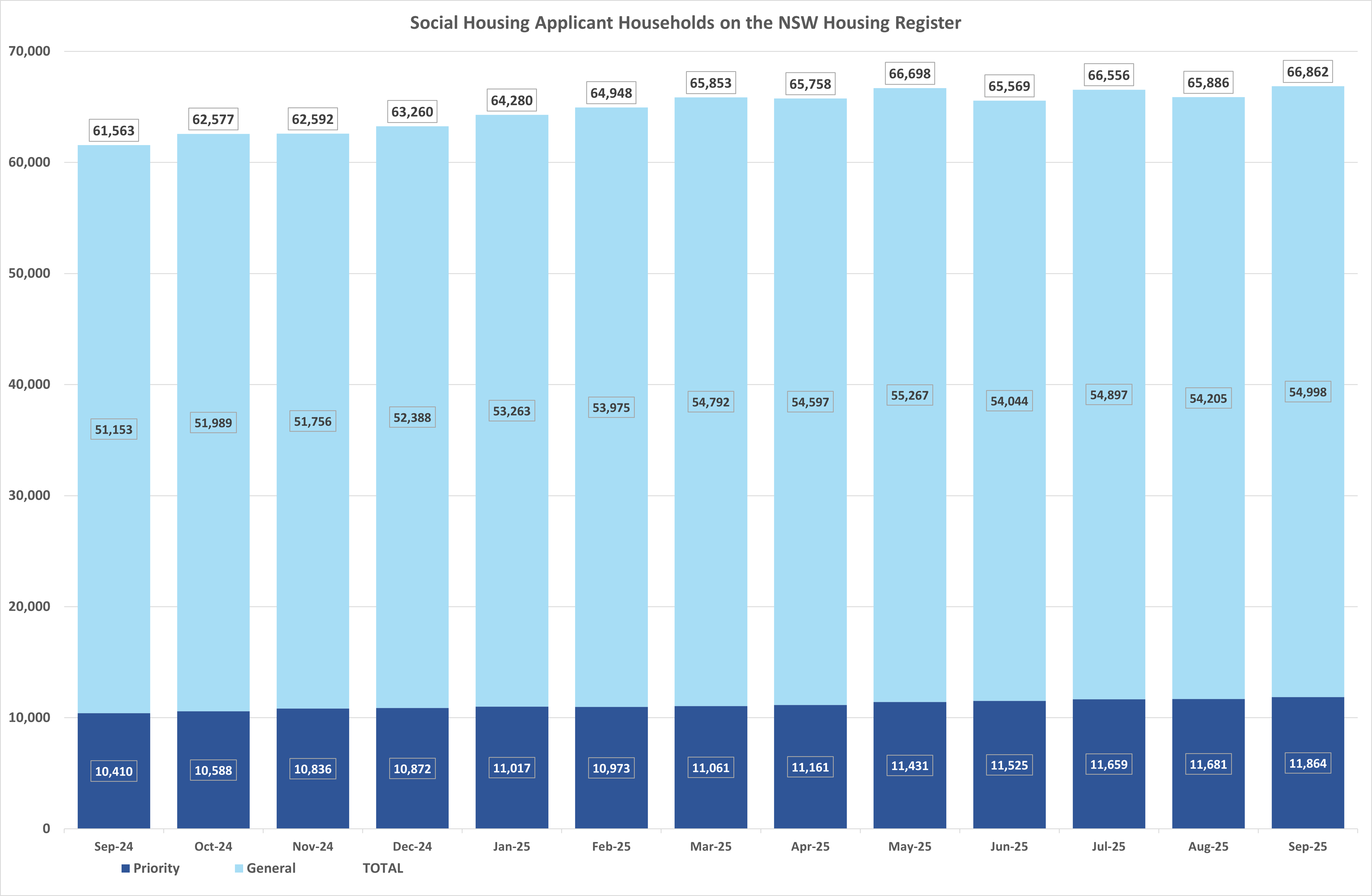 Bar graph showing the number of priority and general applicant households on the NSW Housing Register
