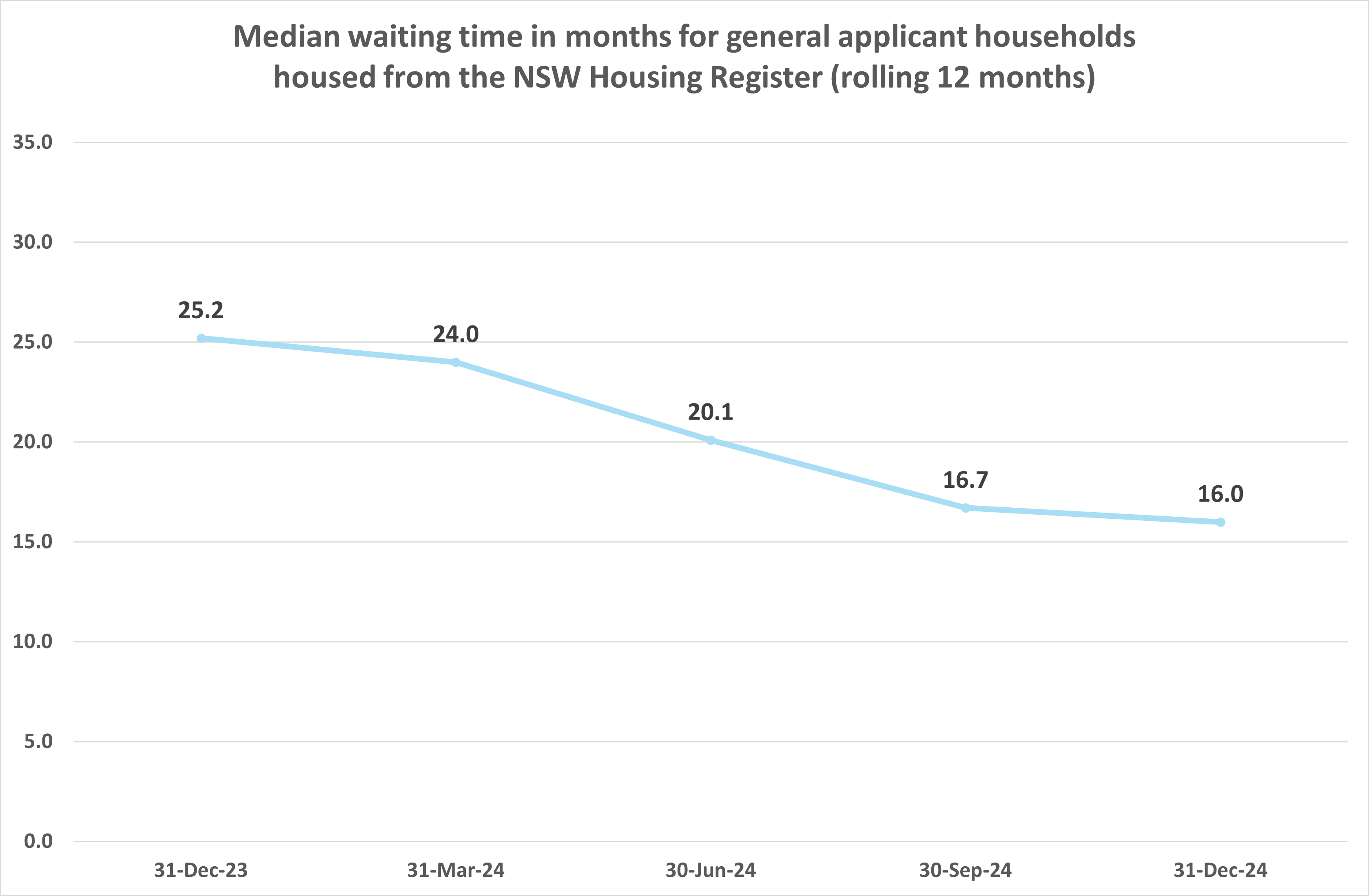 Line chart depicting median waiting time in months for social housing applicant households housed from the NSW Housing Register