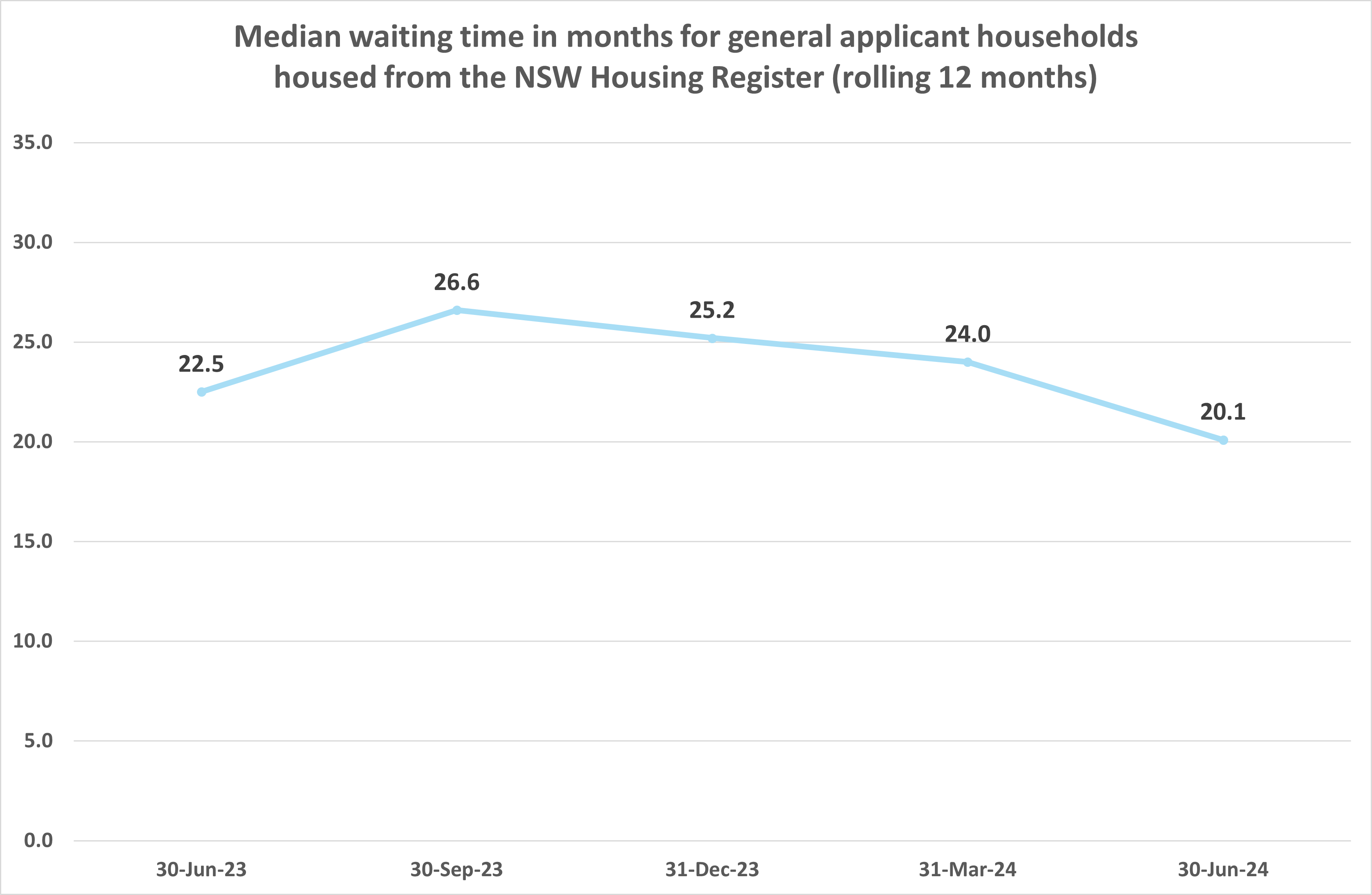Line chart depicting median waiting time in months for social housing applicant households housed from the NSW Housing Register