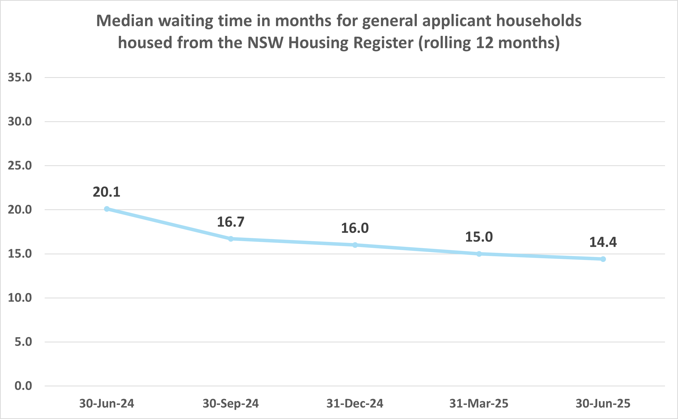 Line chart depicting median waiting time in months for social housing applicant households housed from the NSW Housing Register