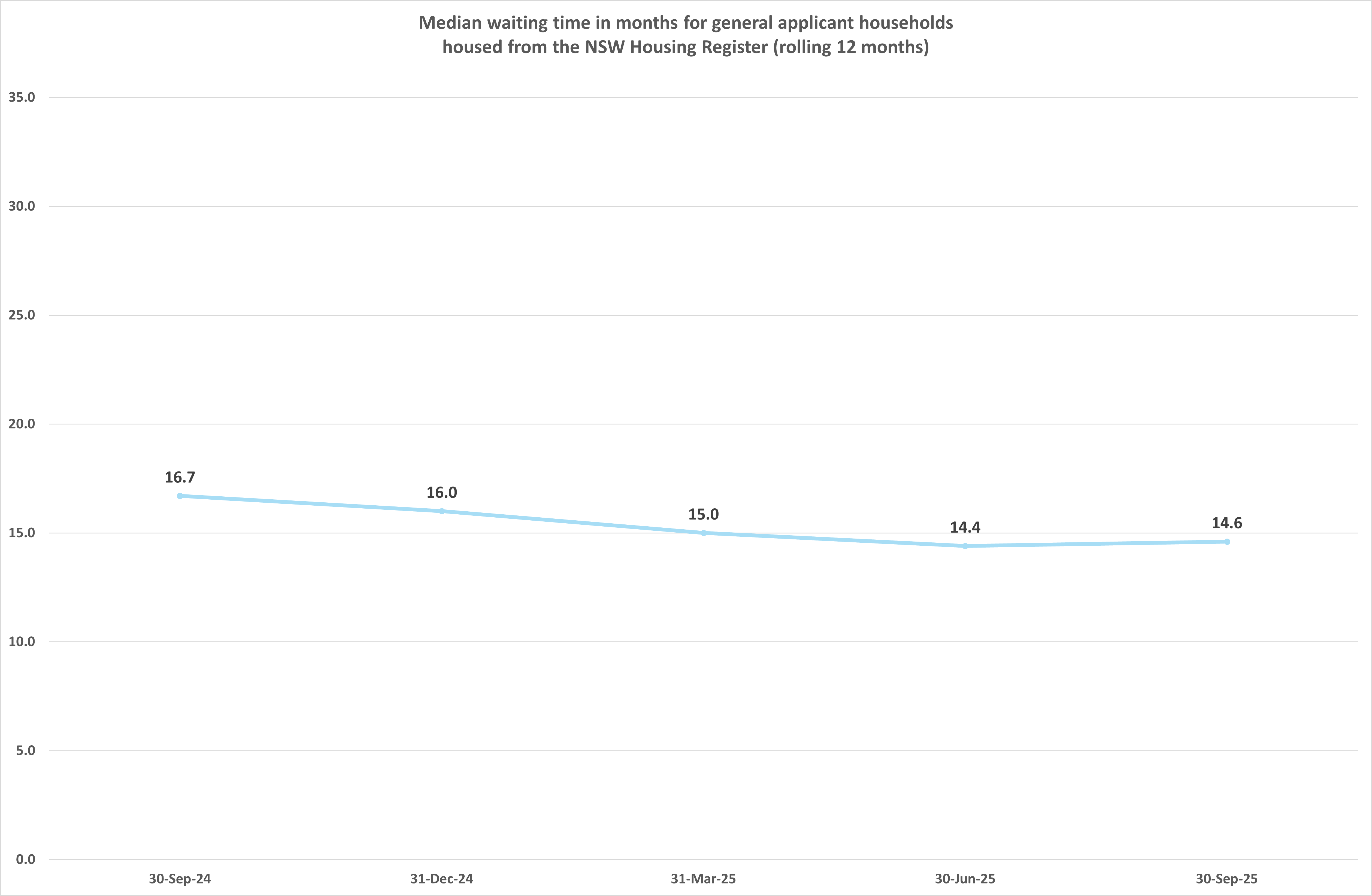 Line chart depicting median waiting time in months for social housing applicant households housed from the NSW Housing Register