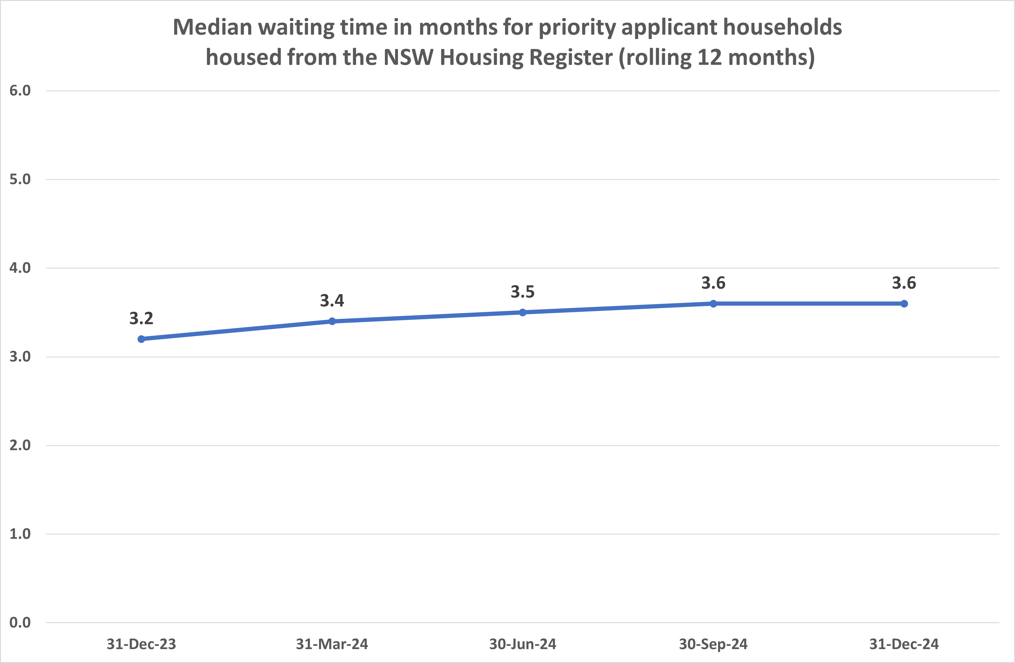 Line graph depicting median waiting time in months for priority applicant households housed from the NSW Housing Register