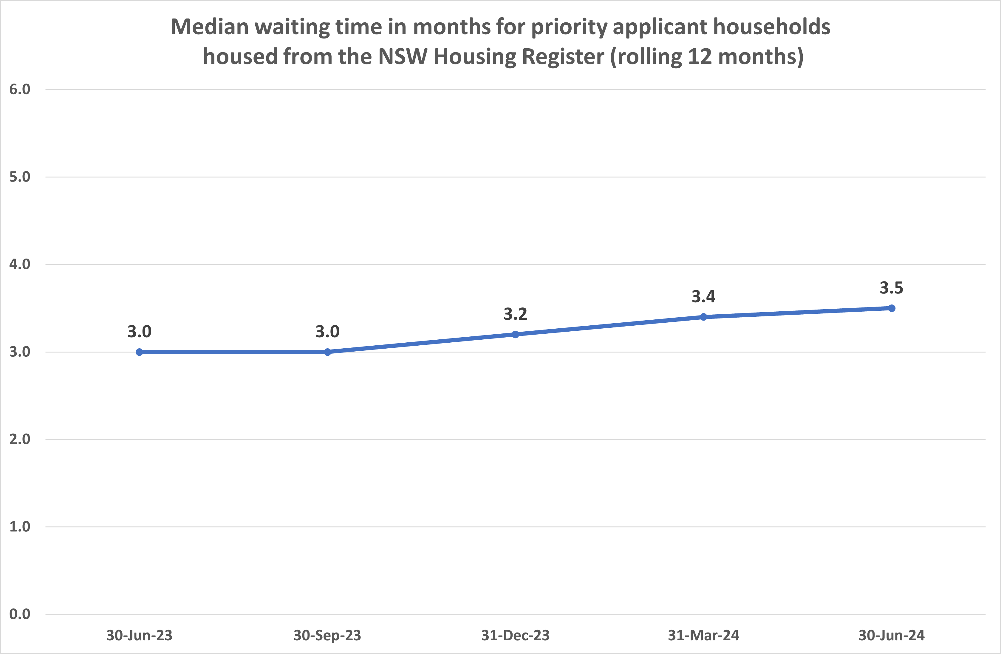 Line graph depicting median waiting time in months for priority applicant households housed from the NSW Housing Register
