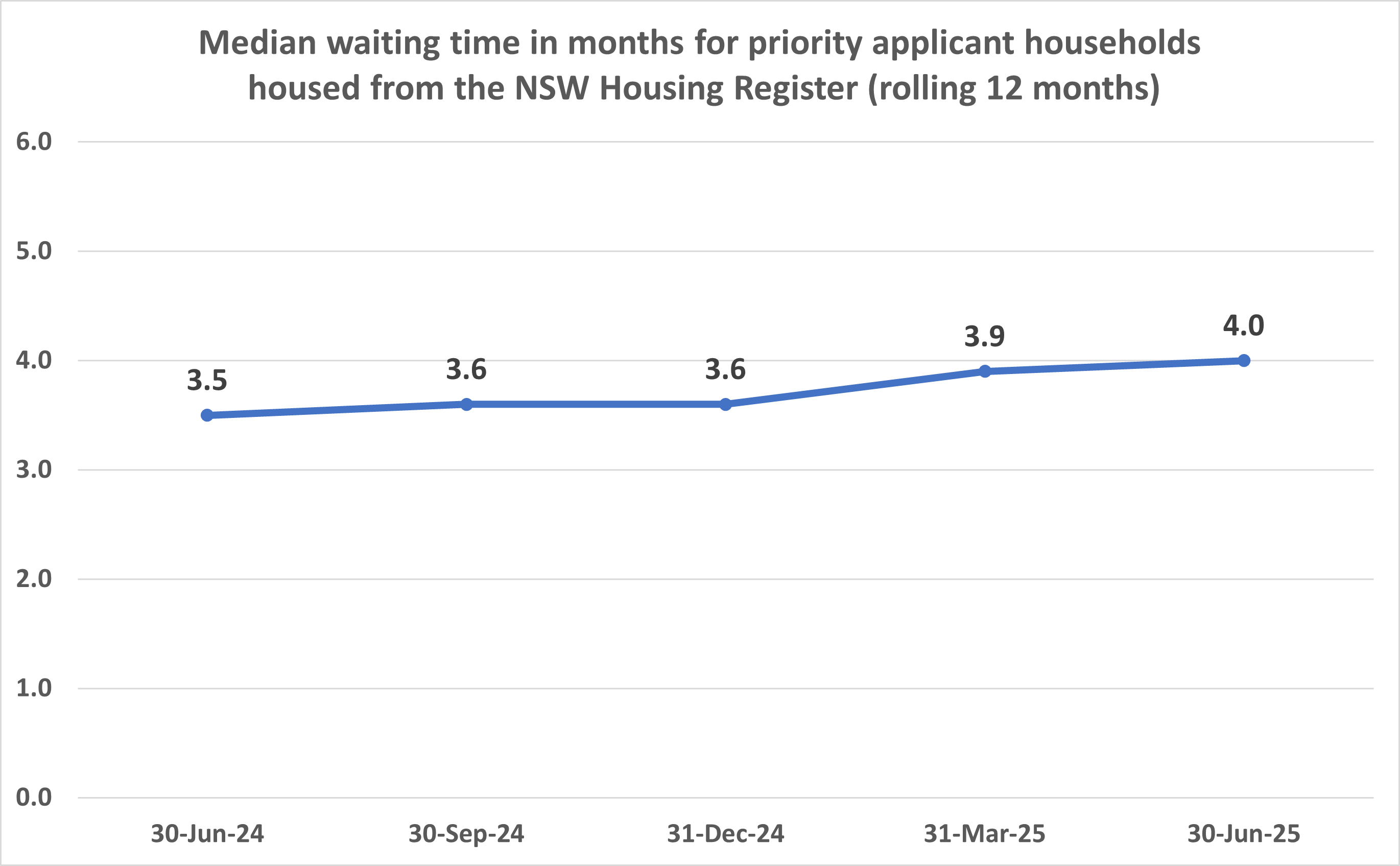 Line graph depicting median waiting time in months for priority applicant households housed from the NSW Housing Register