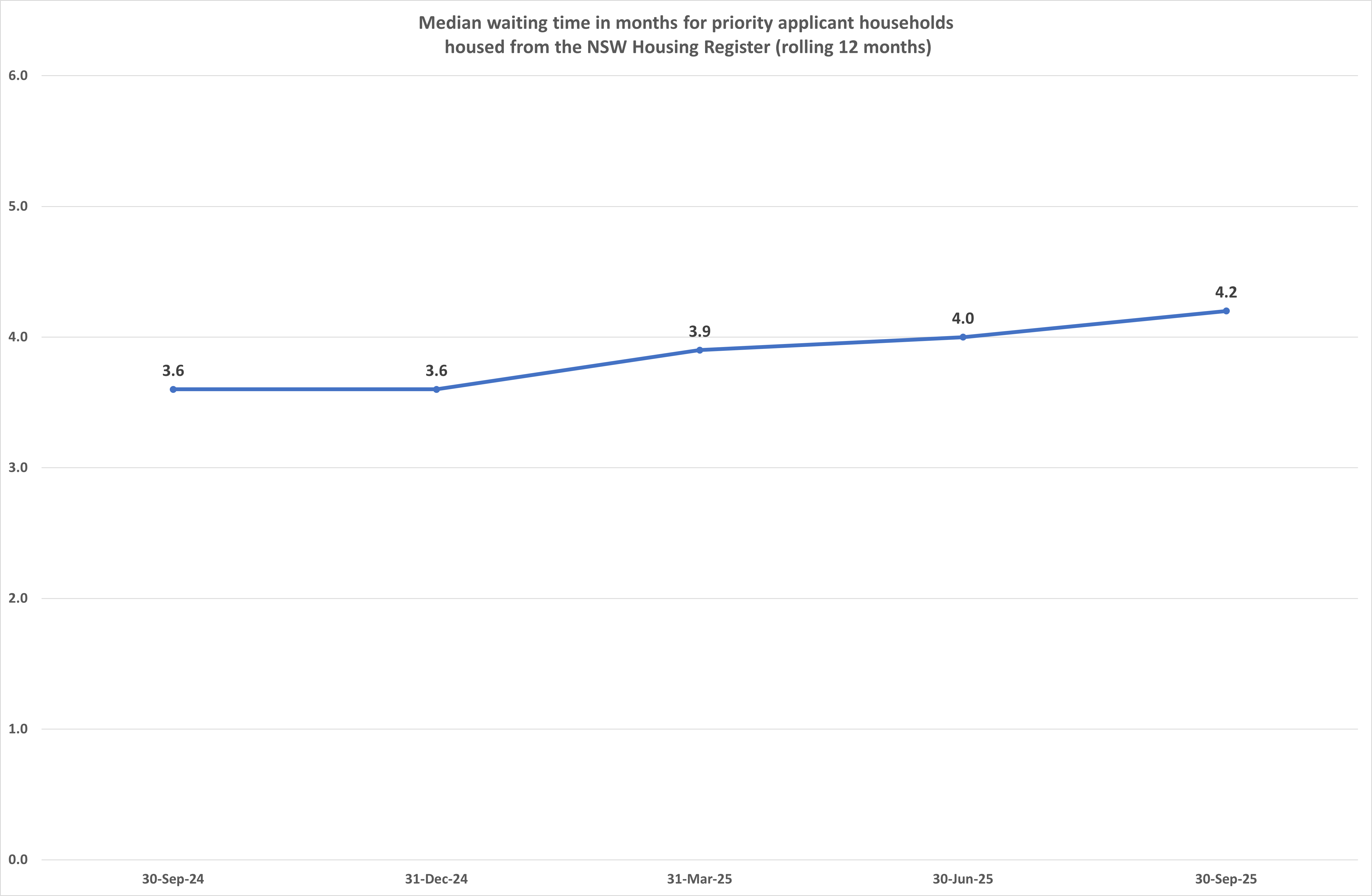 Line graph depicting median waiting time in months for priority applicant households housed from the NSW Housing Register