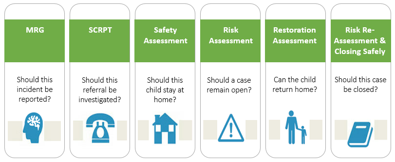 Diagram of structured decision making process